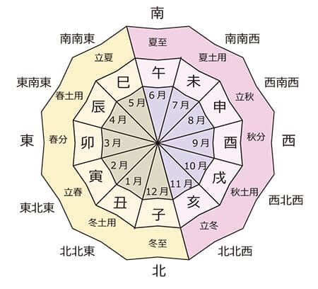 方位 象意|象意とは/ 九星気学 Plus+ / 鑑定士 ナオミ 占い 風水